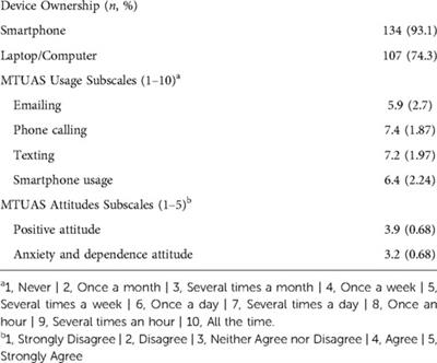 Media and technology usage and attitudes in emergency department patients